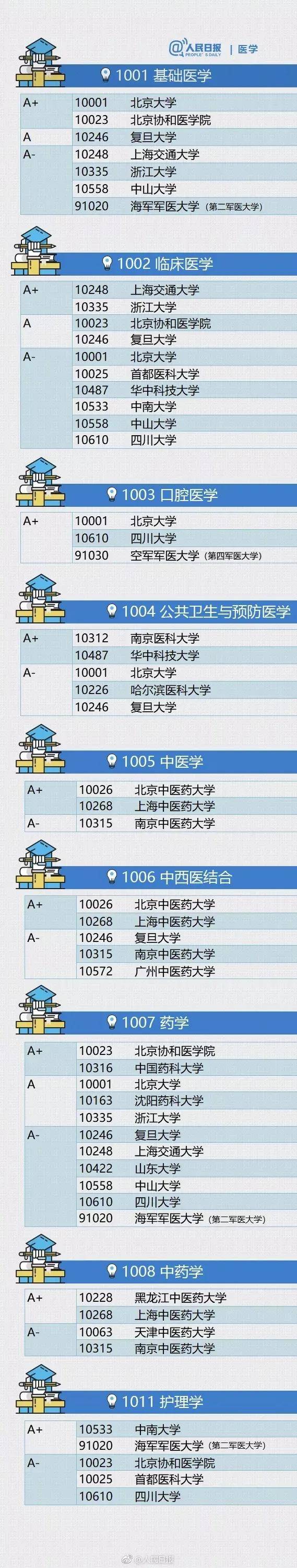 大学|最全整理！各专业排名顶尖的大学名单！志愿填报前必看！