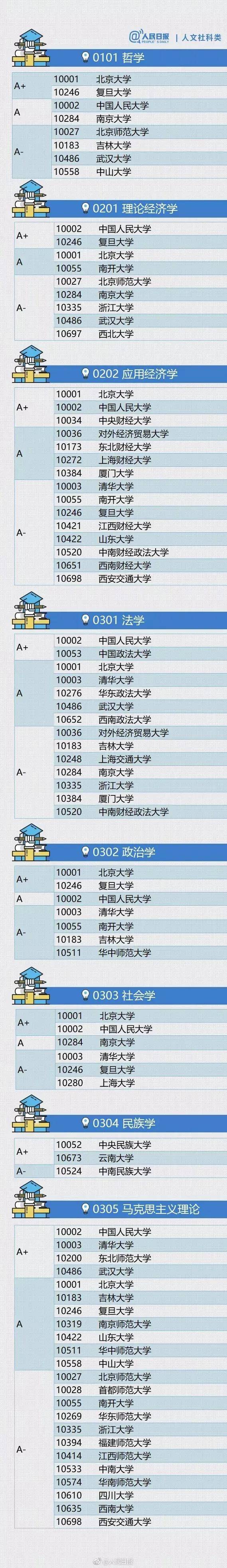 大学|最全整理！各专业排名顶尖的大学名单！志愿填报前必看！