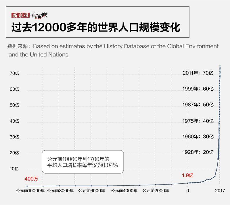 截至2020世界人口_世界人口