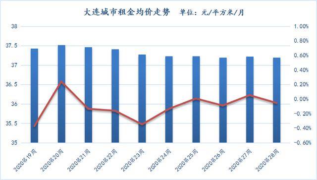 大中城市|28周租金，全国租金小幅回落，大连租金平稳