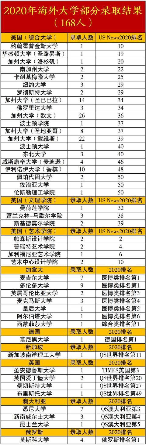 重庆外国语学校2020年国内外名牌大学提前录取结果