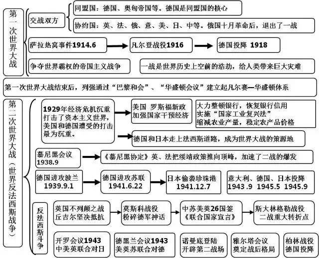 初中历史思维导图全汇总!涵盖三年所有知识点