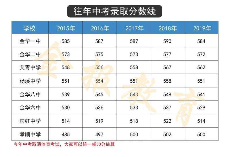 教育局市区高中段学校招生工作领导小组研究确定金华二中录取分数线为