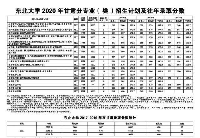 东北大学2020年招生计划及往年录取分数如下: 北京市 新疆维吾尔自治