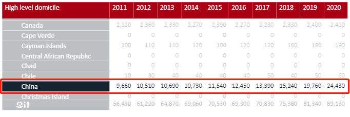 人数|最新|2020英国留学申请数据发布，人数超65万！中国留学生增长23%