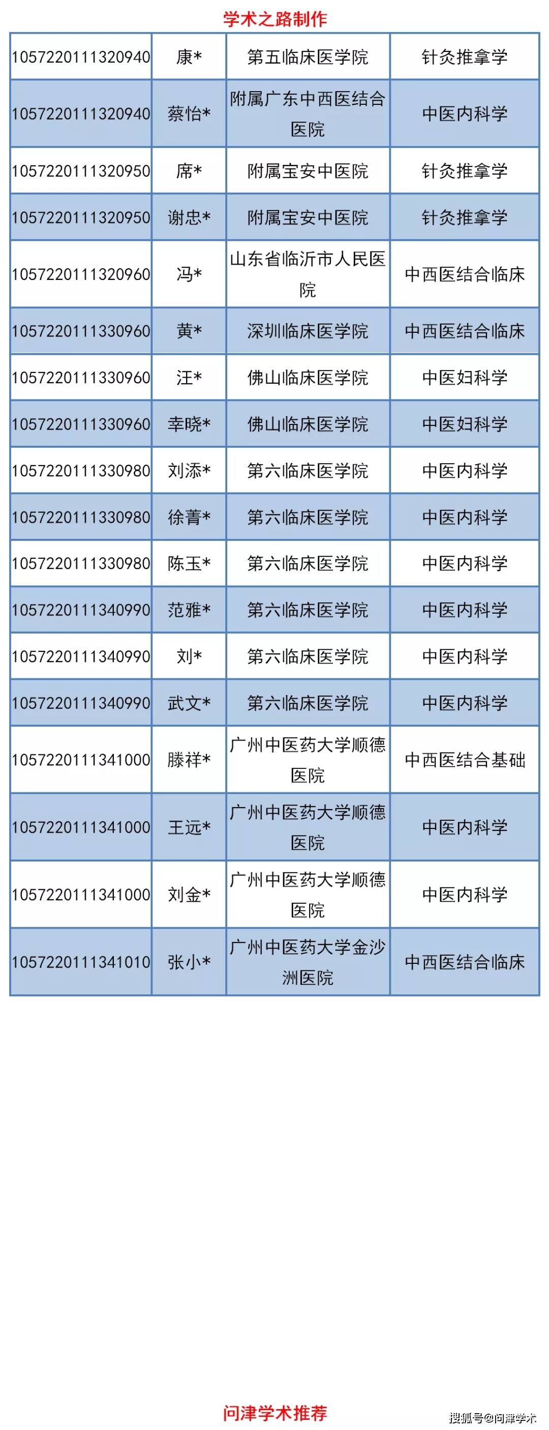 广州中医药大学关于公布2020年全日制博士生(普通招考)拟复试名单的