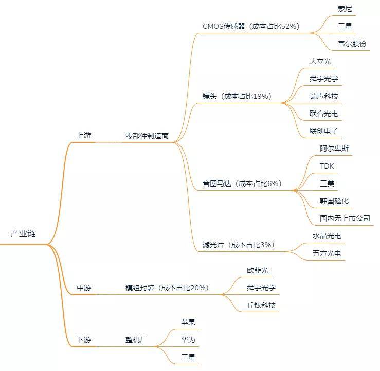 赛道|摄像头产业链梳理核心赛道在哪里？