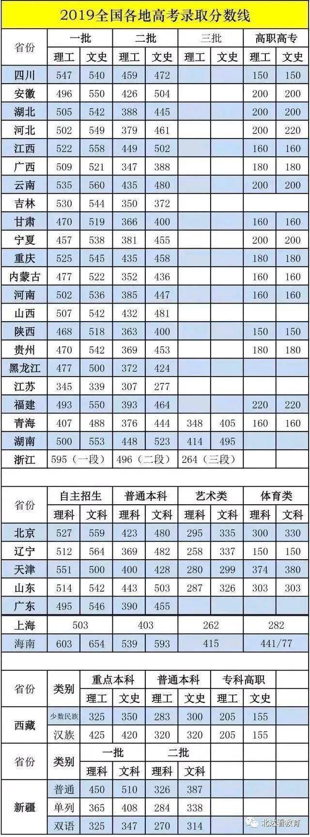 2019年全国各地高考录取分数线