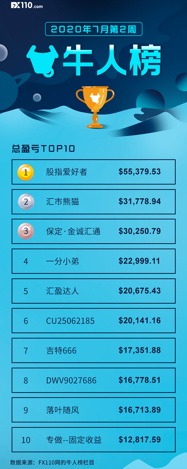 牛人榜三位交易者盈利可观，账户风险却不太可控？613 / author:fx投金手 / PostsID:1568910