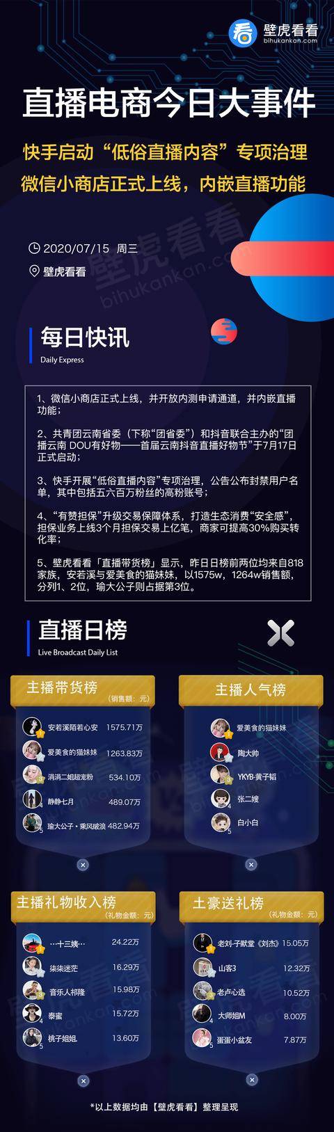 快手直播美女排行_《直播电商红人商业价值风云榜》2月榜:“失辛巴”后快手反比肩...
