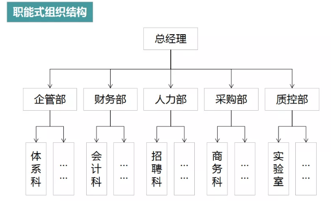 一般企业组织结构可分为职能式,事业部式,矩阵式三种,主要是依托组织