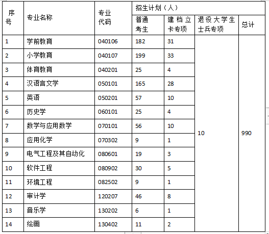 2020年汉江师范学院普通专升本招生简章