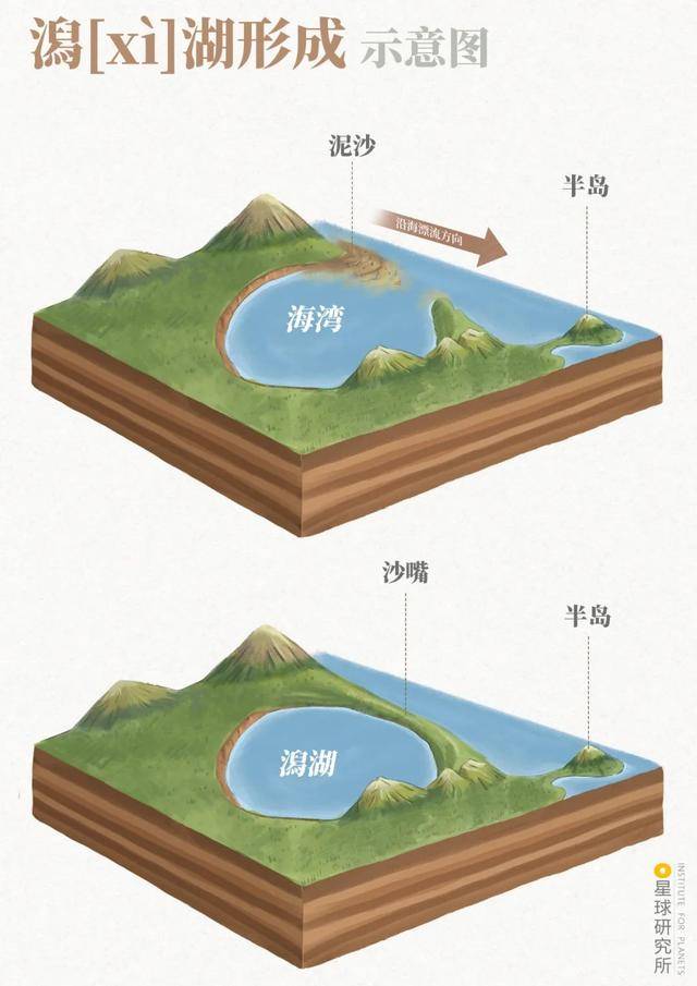 湖形成示意;制图@赵榜/星球研究所)也称潟湖则为海成湖形成湖泊当