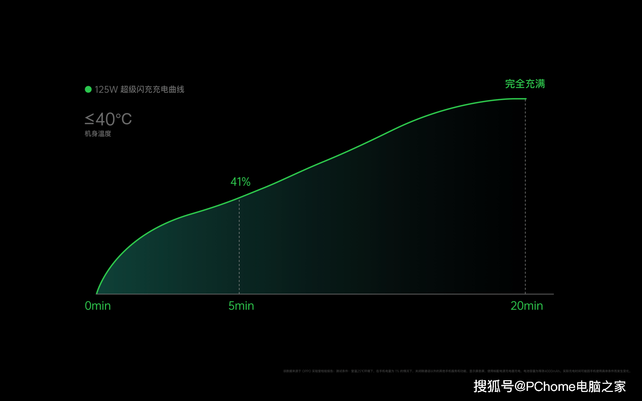 充电|125W有线+65W无线 OPPO快充技术刷新充电速度