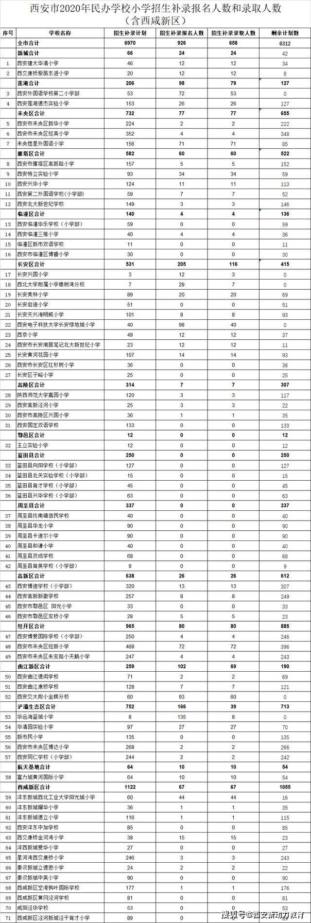 2020西安民办高中排名_新一线城市西安2020最好大学排名!西安交大第一!附二