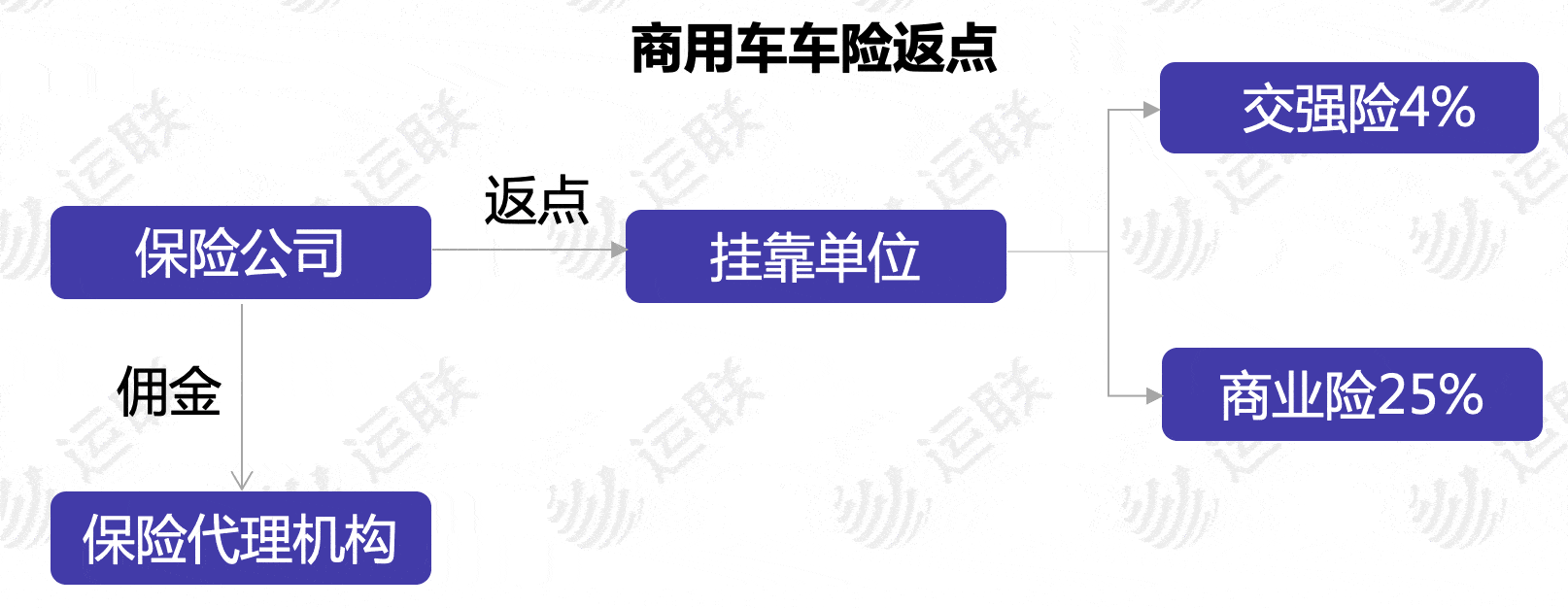 平台|「运联研究」3000亿元商用车车险市场，谁能分得一杯羹？
