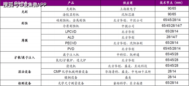 原创中芯国际上市首日创多个a股记录,加速助推半导体产业链国产替代