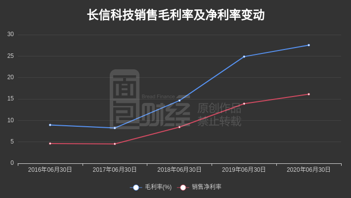 公司|长信科技:2020年上半年营收微降,归母净利润同比增长11.38%
