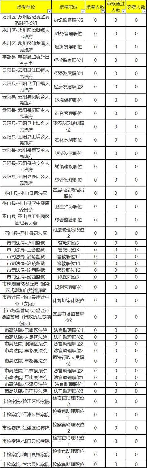 重庆市|2020重庆市考报名人数达23661人！法检、乡镇等41个岗位无人问津