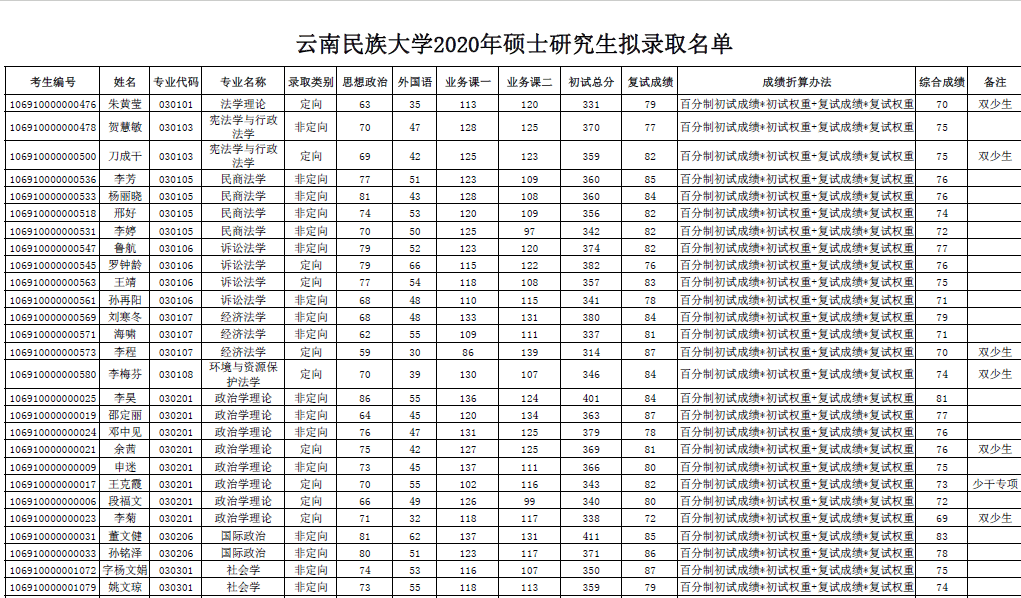 云南民族大学2020年硕士研究生拟录取名单