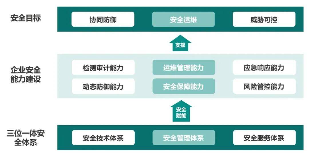 三位一体安全体系建设思路