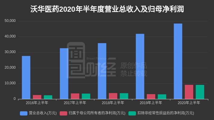 同比增长|沃华医药：2020年上半年归母净利润9073.29万元，同比增长190.15%