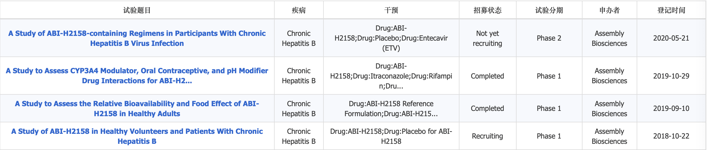 乙肝在研新药衣壳抑制归纳，ABI-H0731联用方案，第1和2代均有获批