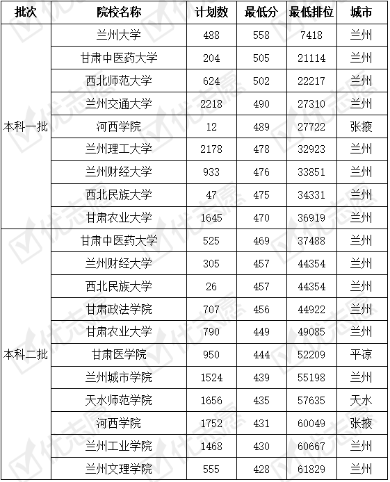 甘肃|甘肃省内22所高校哪所最难考上？这所大学性价比高值得报！附考取难度排名