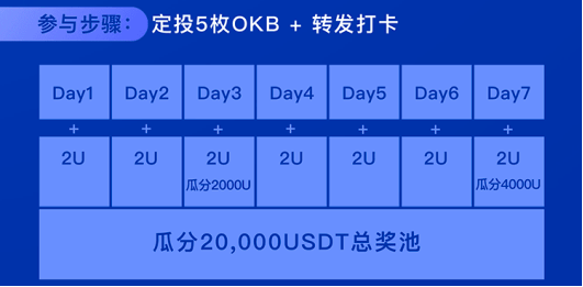 挑战|OKEx定投挑战瓜分20000USDT，最低日收益率7.77%