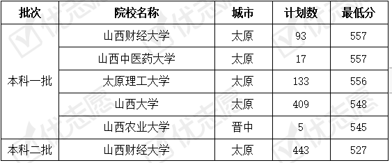 山西省|山西省内哪所高校受考生欢迎？这所211大学性价比高值得报！