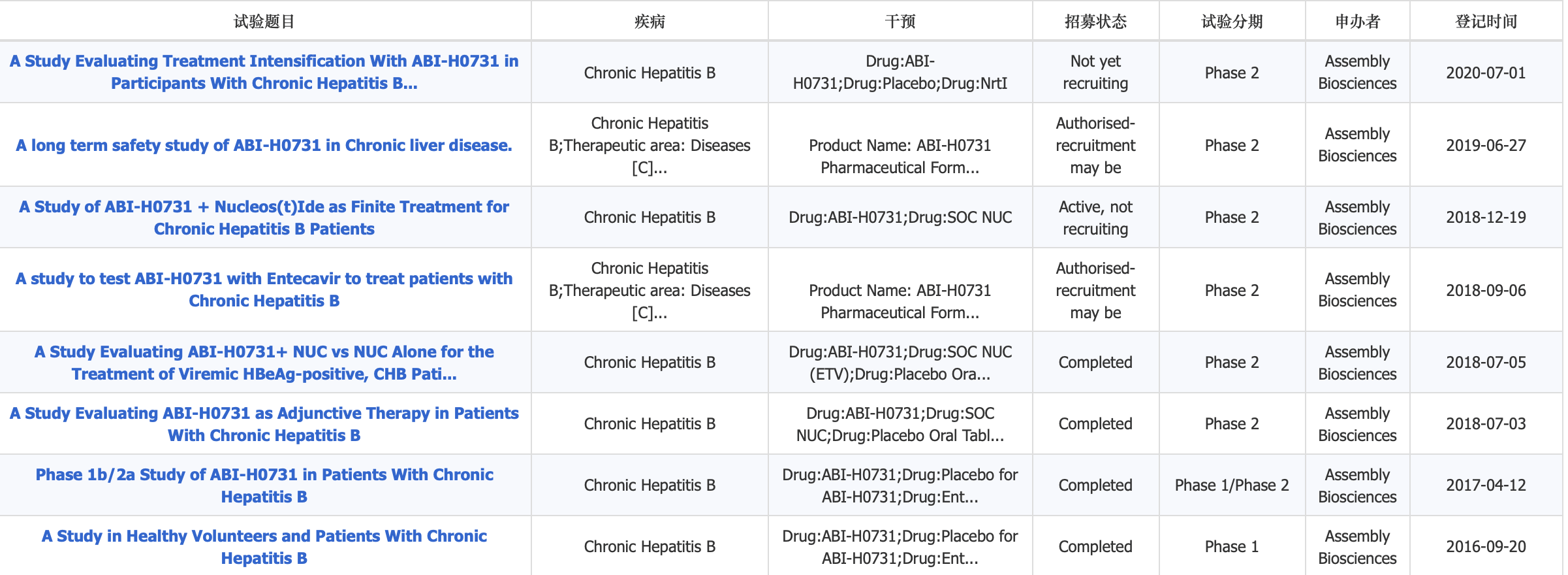 乙肝在研新药衣壳抑制归纳，ABI-H0731联用方案，第1和2代均有获批