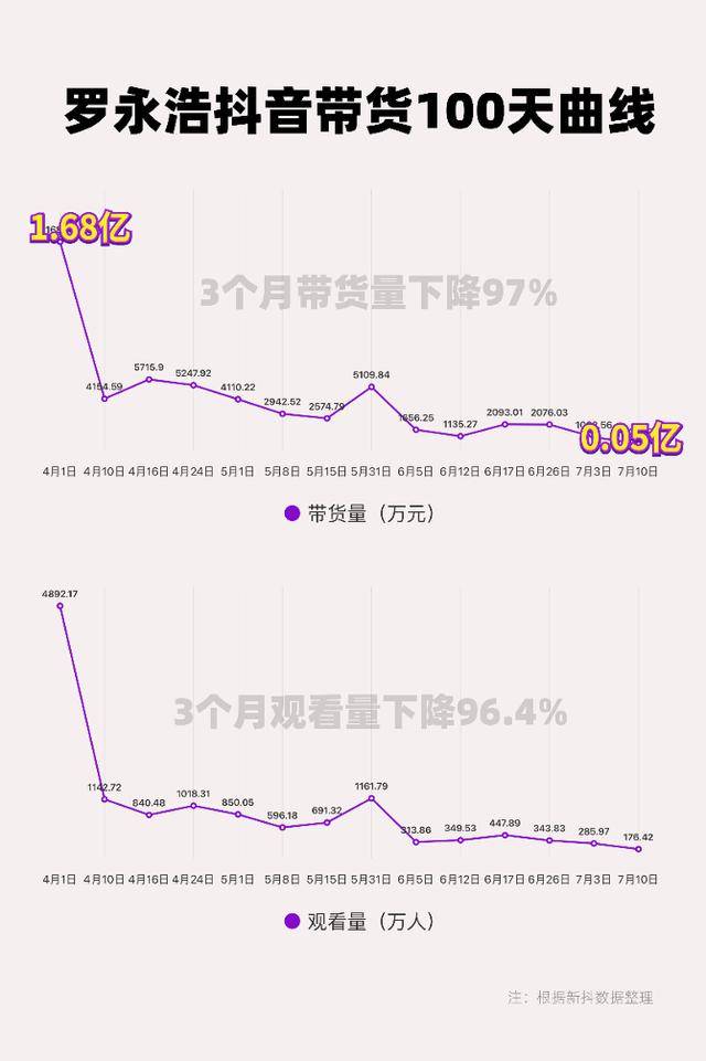 直播|史上最短命「三国杀」：抖音直播带货已然降温