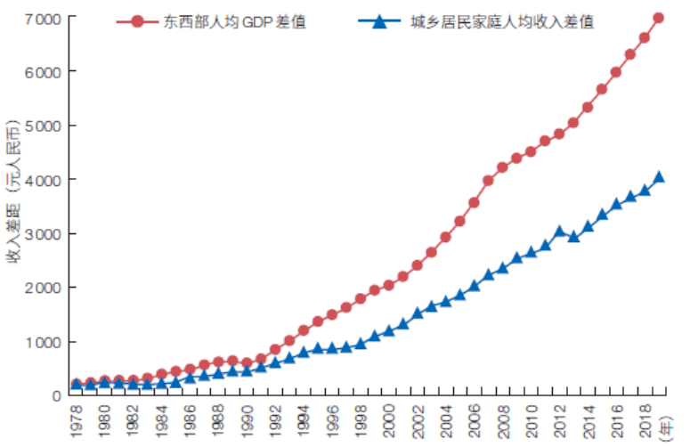 东省 与此同时,我国区域经济发展不平衡的矛盾也日益突出,沿海与西部