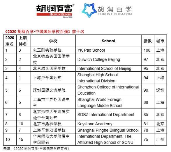 2020中国十大学校排名_2020中国大学排名发布!前10排名突变!(2)