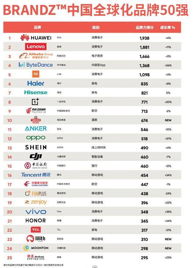 中国全球化品牌榜单公布,oppo竟成最吸粉的手机厂商?