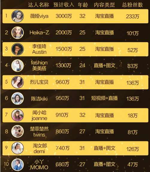 网络主播排行_兰山街道5名主播进入全网直播带货排行榜Top50