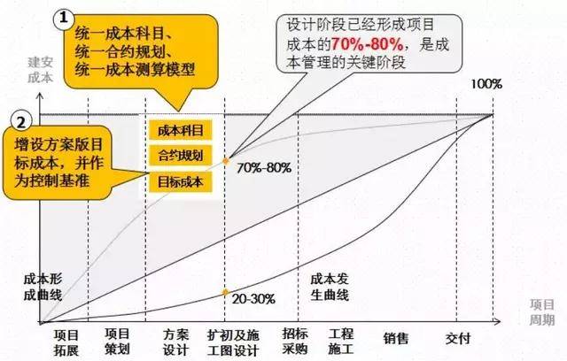 8,强化目标成本管理:是本次优化的重点,通过增设方案版目标成本,加强