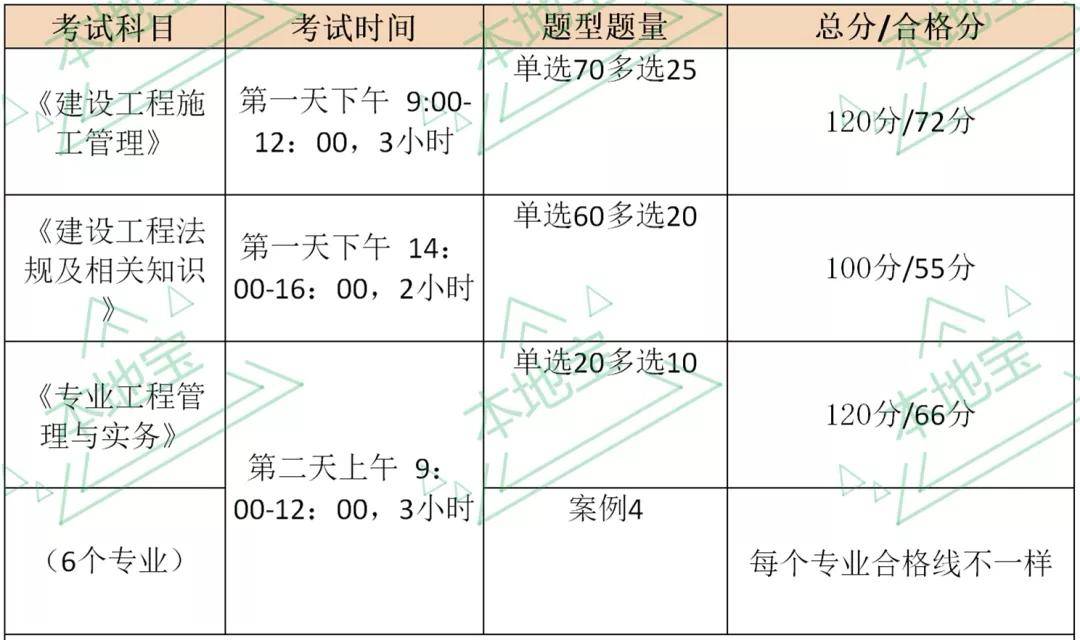 2020各地最新二建考试报名时间汇总!考点难点技巧套路