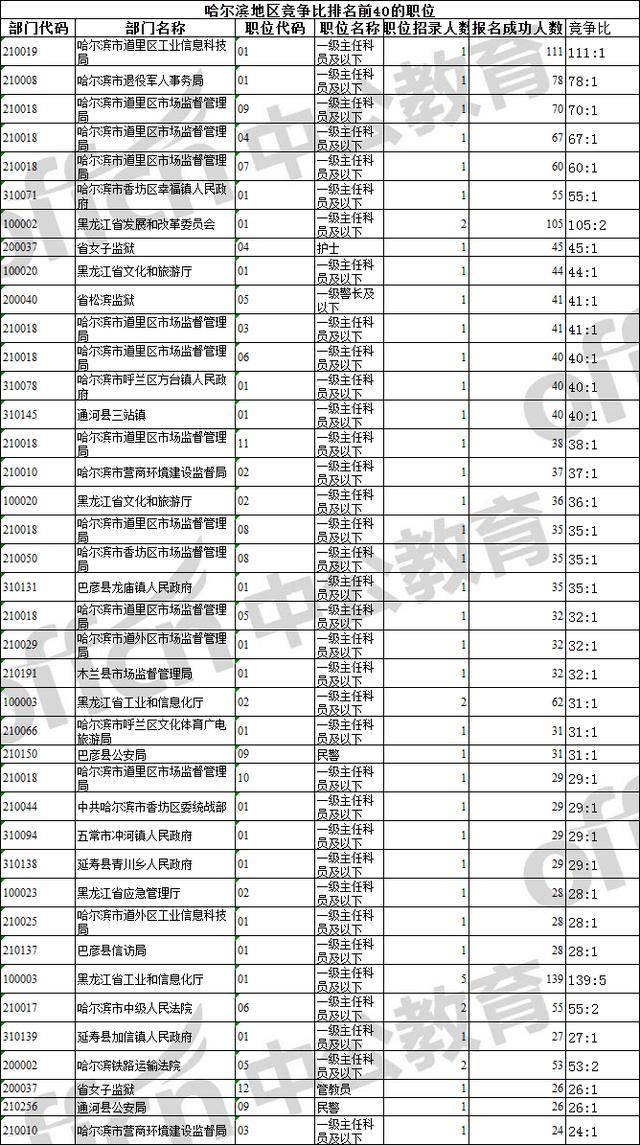 哈尔滨市人口2020人口_压力城市 救市 大幕已拉开 谁会是下一城(2)