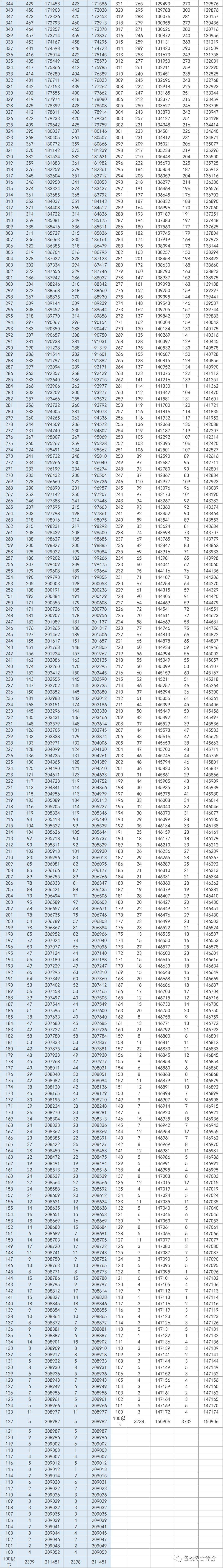 考生|如何用分数排名和投档线搞定高考志愿？29省市一分一段表汇总 ！