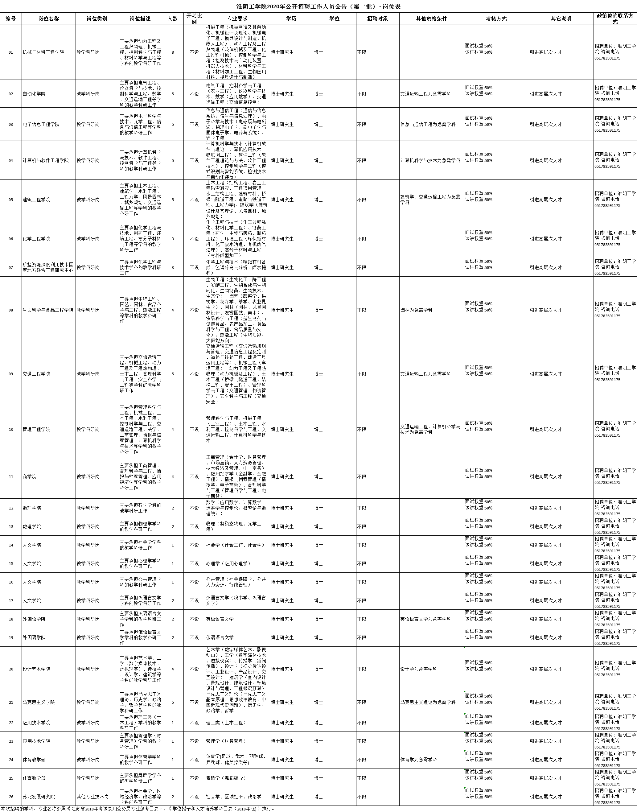 淮阴工学院2020校友_2020淮安淮阴工学院招聘79人公告(第二批)