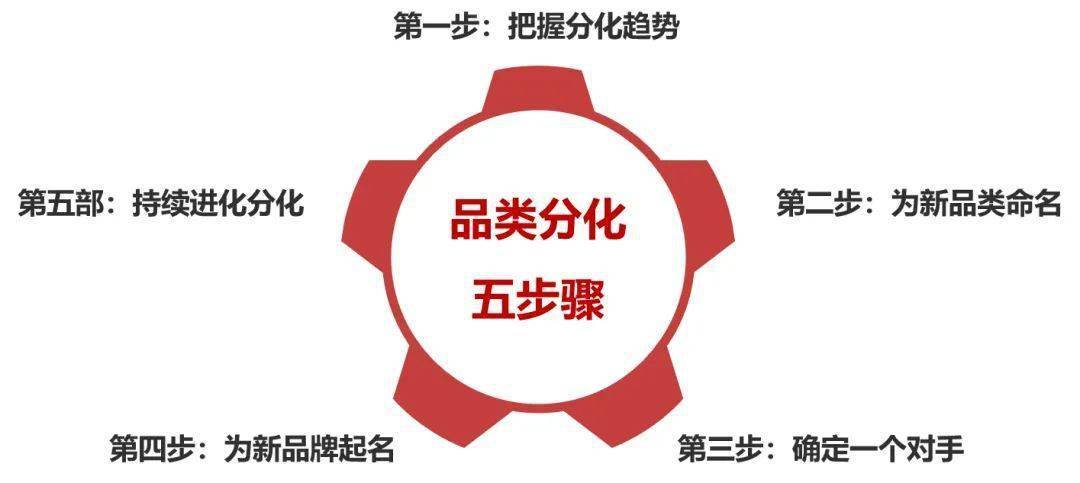 很多品牌忽视品类创新