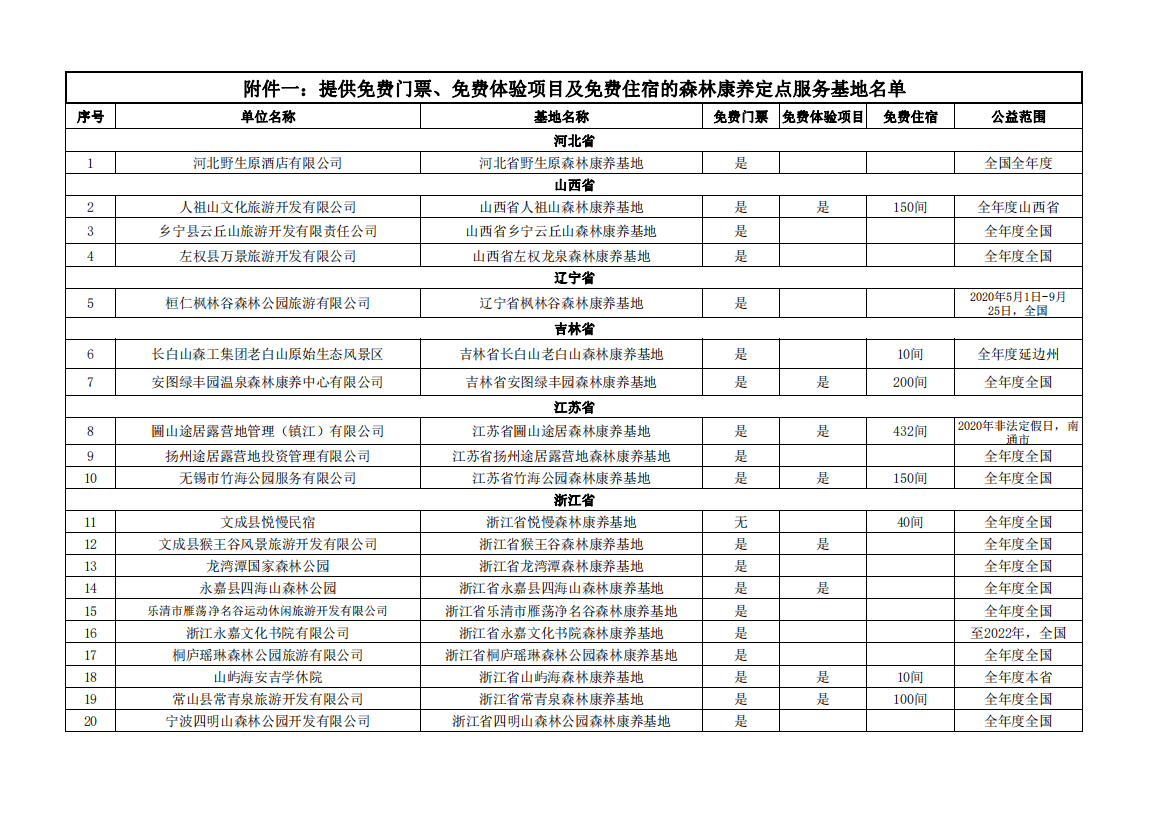 关于公布抗疫一线医务人员森林康养定点服务基地的通知