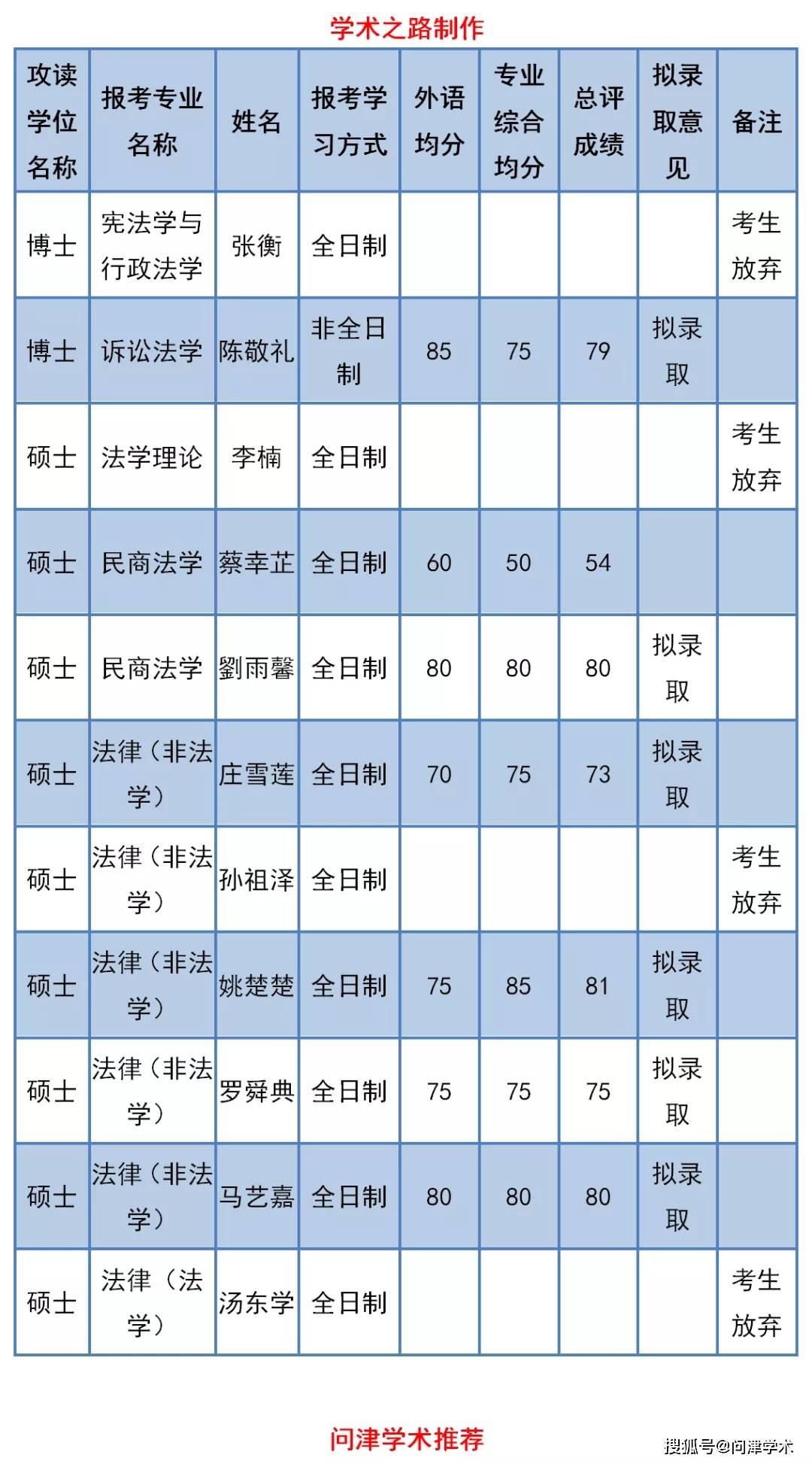 武汉大学法学院2020年港澳台研究生复试成绩及拟录取名单公示