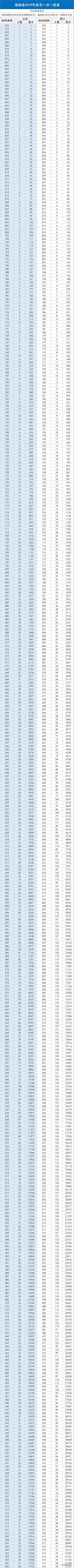 考生|如何用分数排名和投档线搞定高考志愿？29省市一分一段表汇总 ！