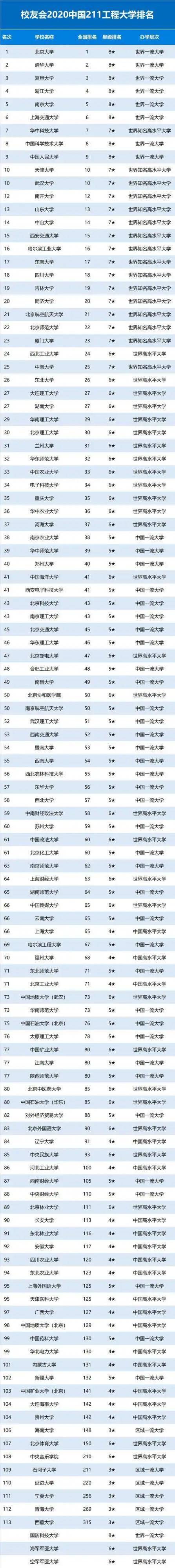 办学|2020年中国211工程大学排名出炉！办学层次有差别！