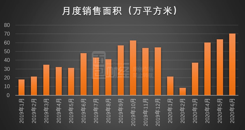 面积|禹洲地产：上半年销售额同比增逾五成 6月销售创全年新高