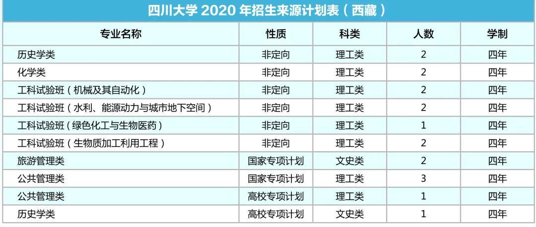 四川大学2020年各省招生专业及人数出炉，计划招生9200人！