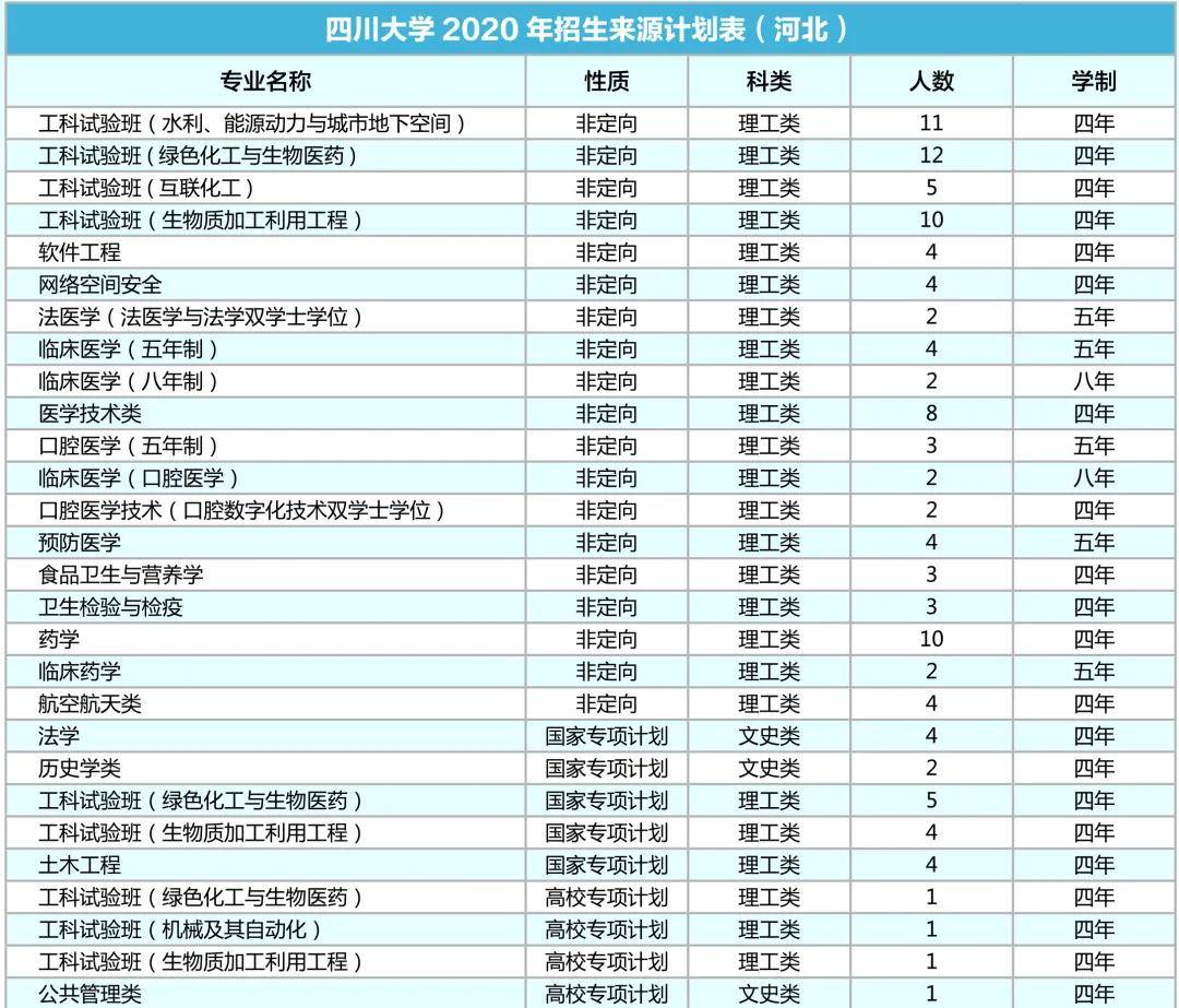 四川大学2020年各省招生专业及人数出炉，计划招生9200人！