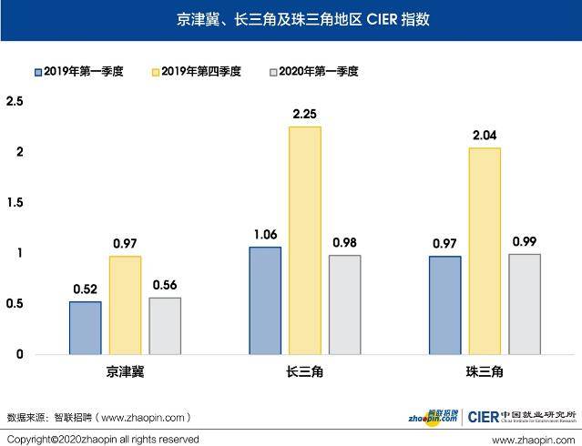 查中国2020年一季度_2020第一季度中国就业市场景气报告